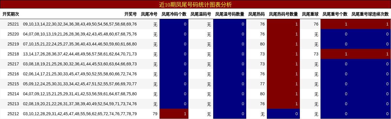 凤尾号码分析