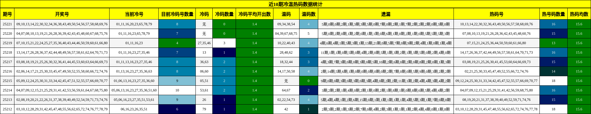 冷温热码分析