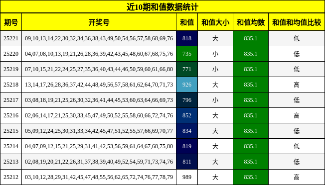 和值分析