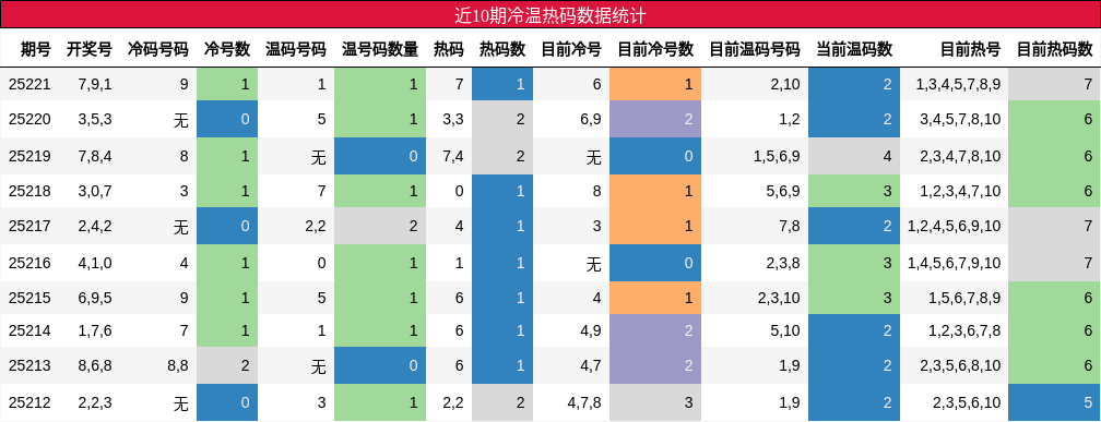冷温热码分析