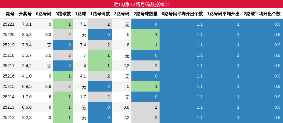 012路号码分析