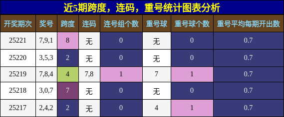 跨度分析，连码分析，重号分析