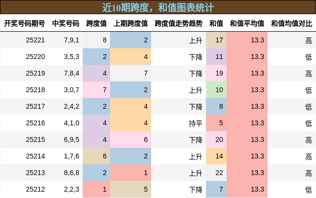跨度分析，和值分析