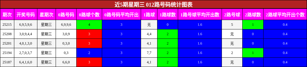 012路号码分析
