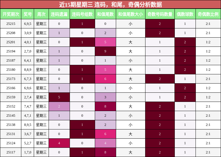 连码分析，和尾分析，奇偶分析