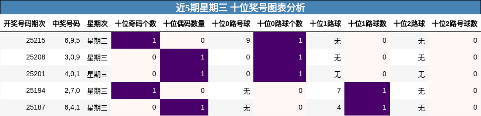 十位奖号分析