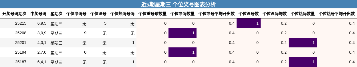 个位奖号分析