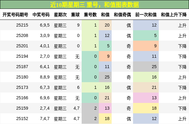 重号分析，和值分析