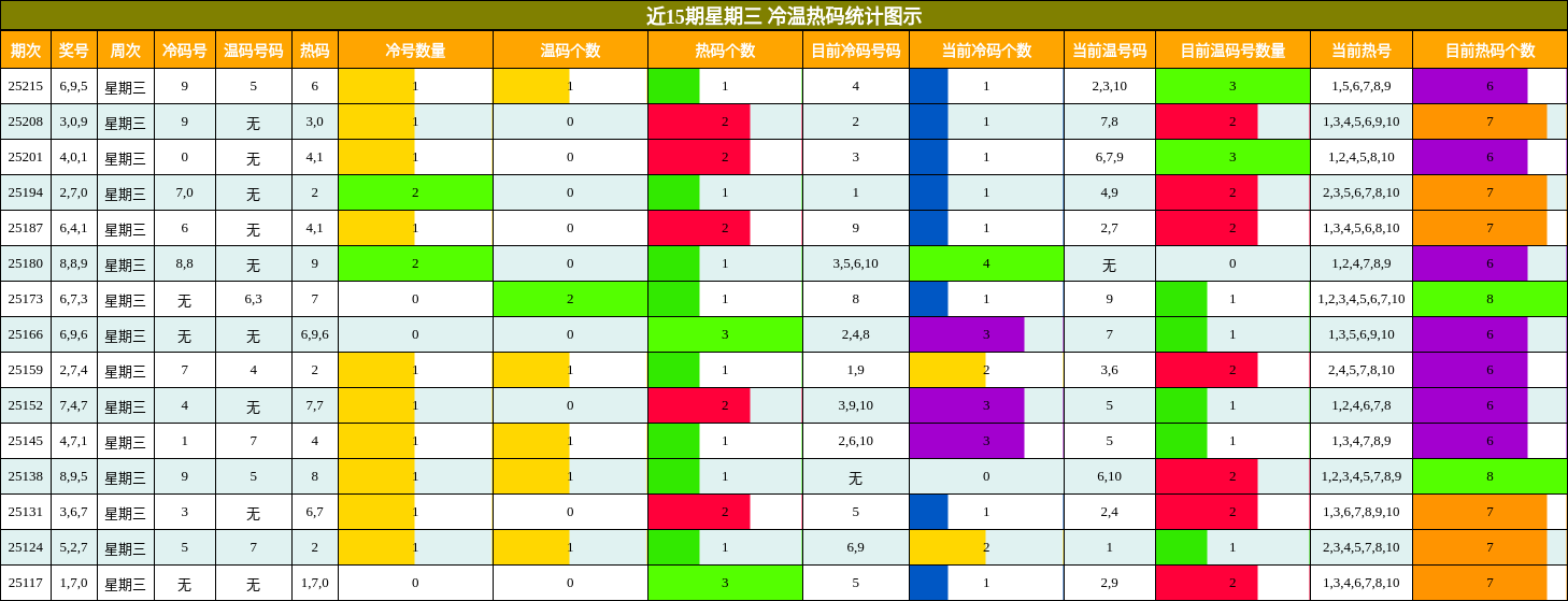 冷温热码分析