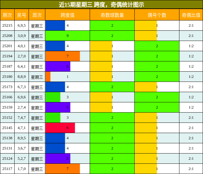 跨度分析，奇偶分析