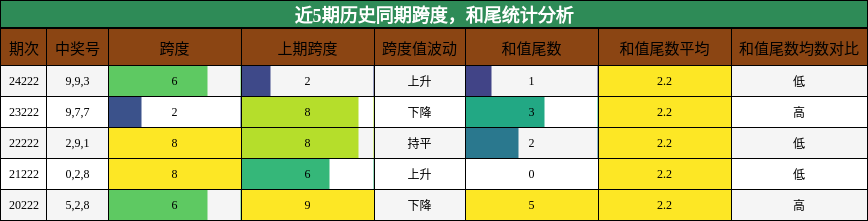 跨度分析，和尾分析