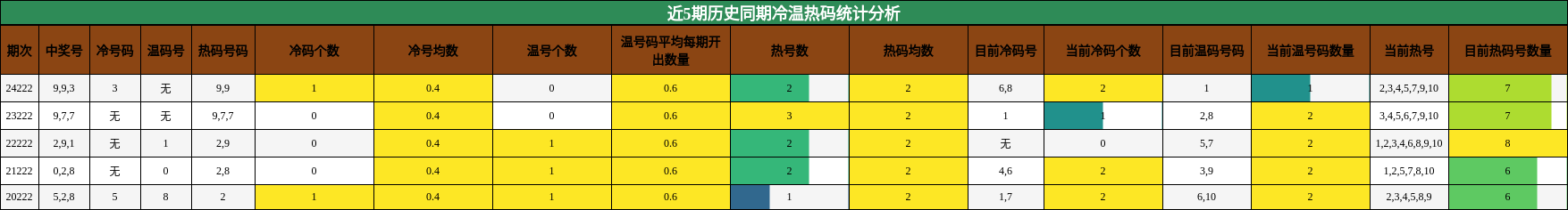 冷温热码分析