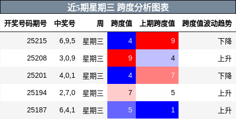 跨度分析