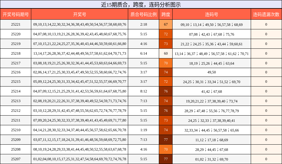 质合分析，跨度分析，连码分析