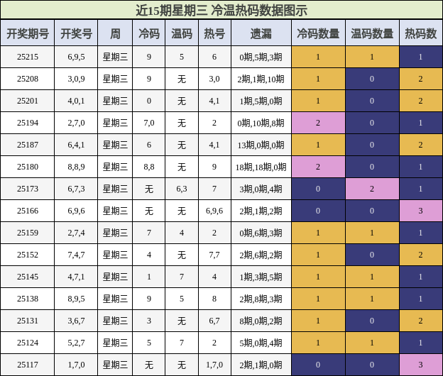 冷温热码分析