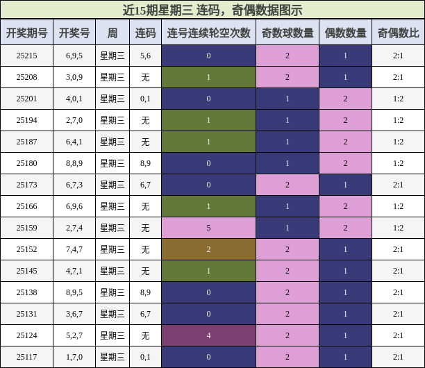 连码分析，奇偶分析