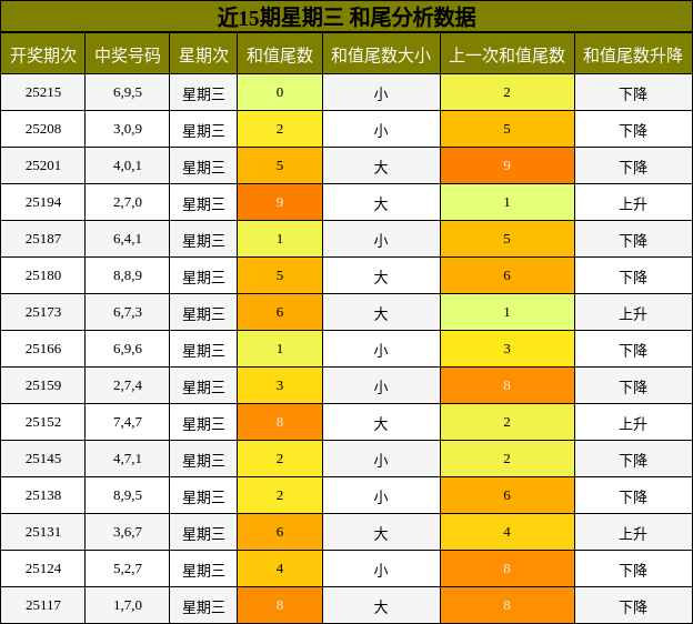 和尾分析