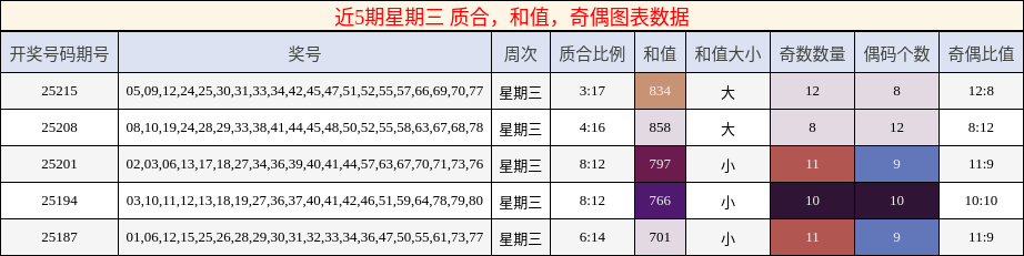 质合分析，和值分析，奇偶分析