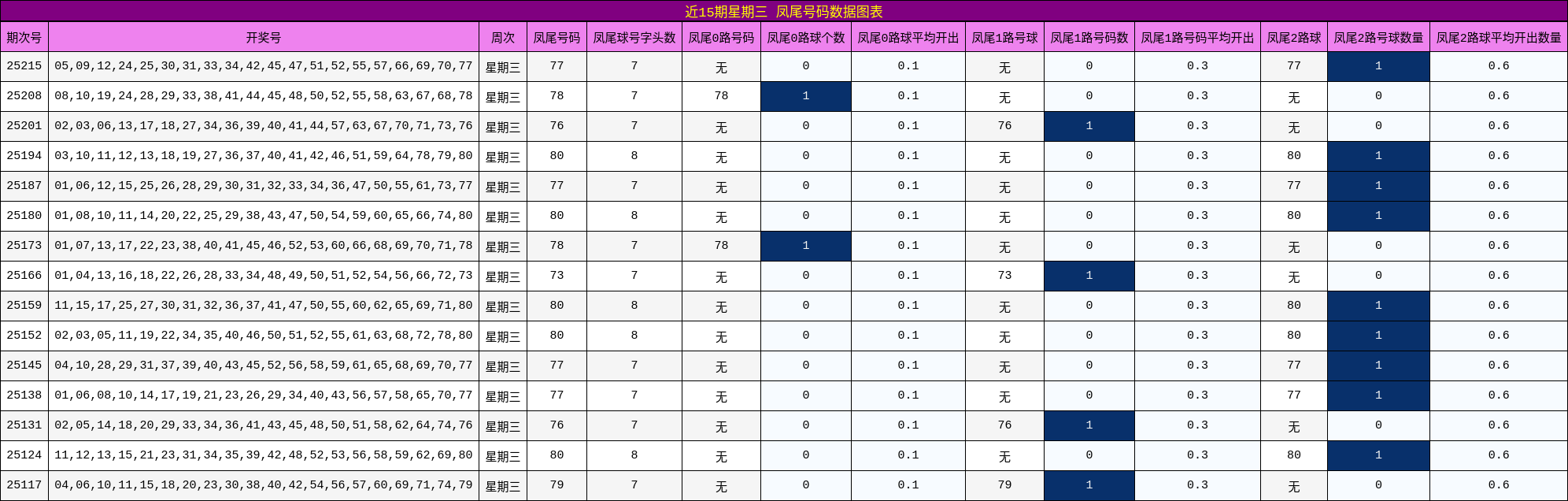 凤尾号码分析