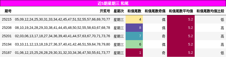 和尾分析