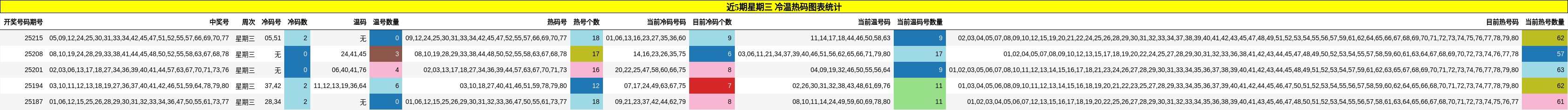 冷温热码分析