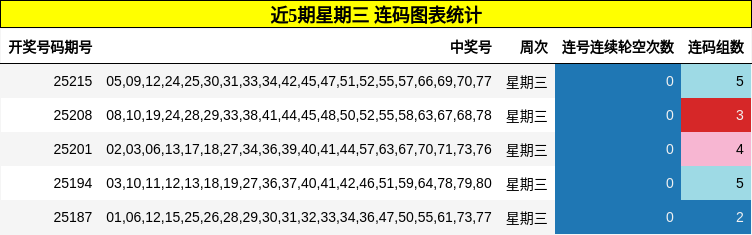 连码分析