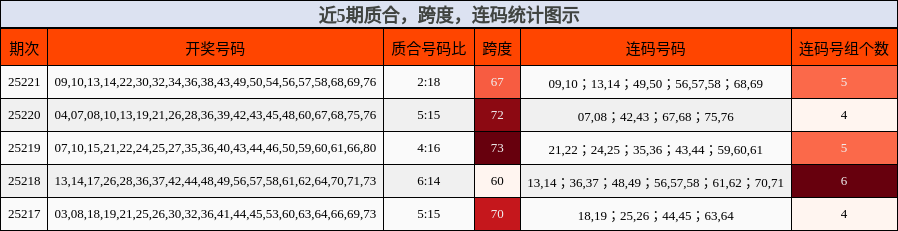 质合分析，跨度分析，连码分析