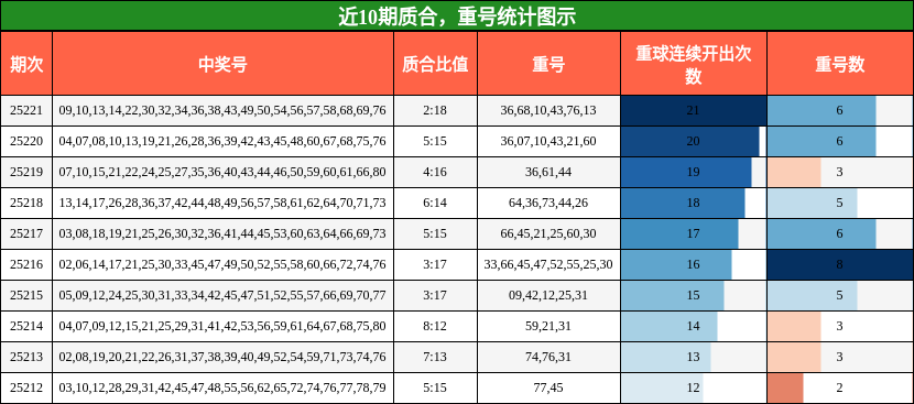 质合分析，重号分析