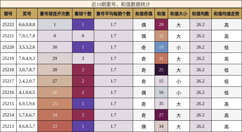 重号分析，和值分析