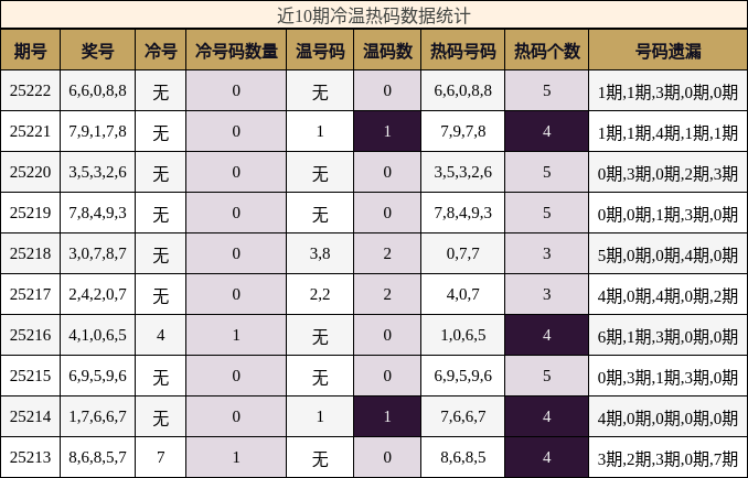 冷温热码分析