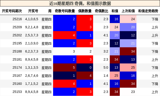 奇偶分析，和值分析