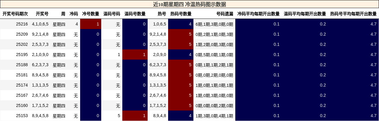 冷温热码分析