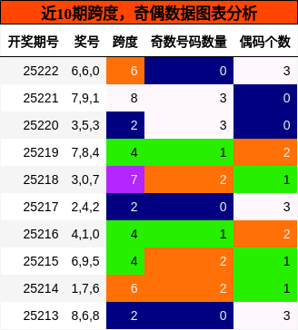 跨度分析，奇偶分析