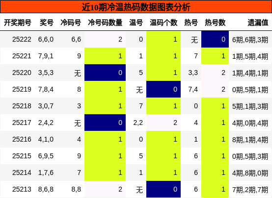 冷温热码分析