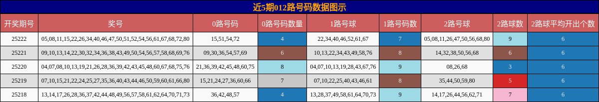 012路号码分析