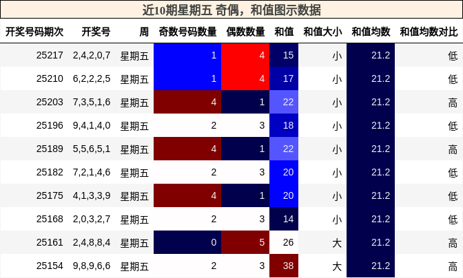 奇偶分析，和值分析