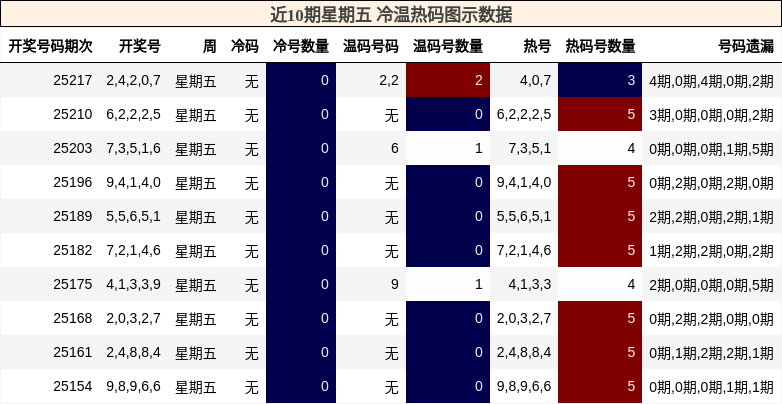 冷温热码分析