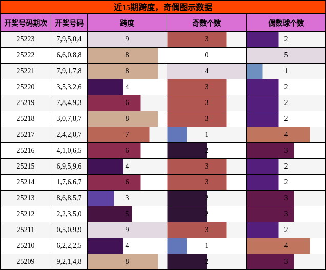 跨度分析，奇偶分析