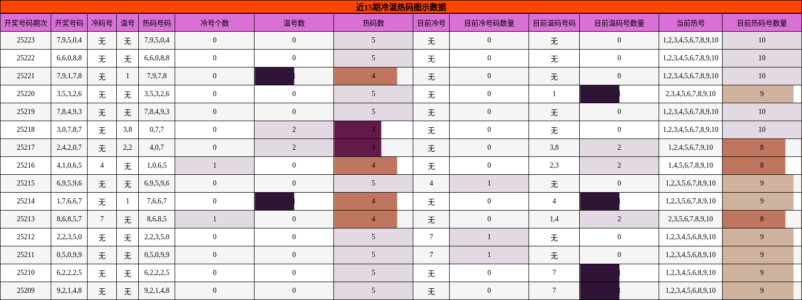 冷温热码分析