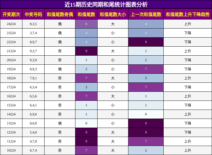 和尾分析
