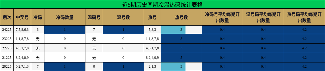 冷温热码分析