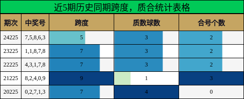跨度分析，质合分析