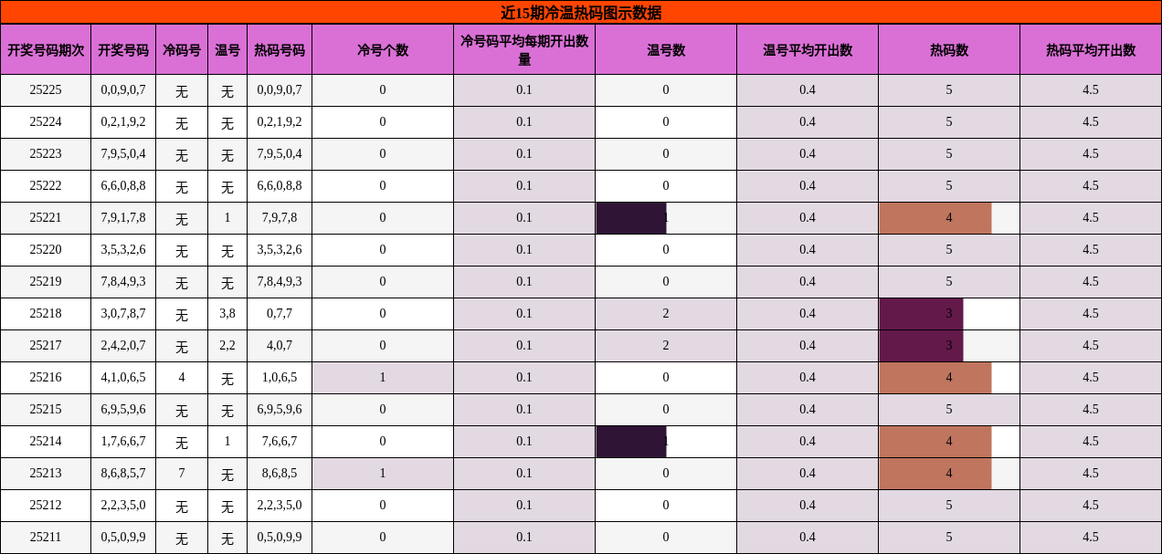 冷温热码分析