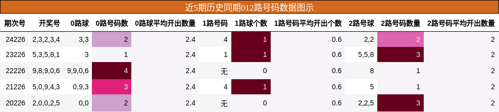012路号码分析