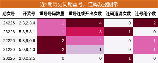 重号分析，连码分析
