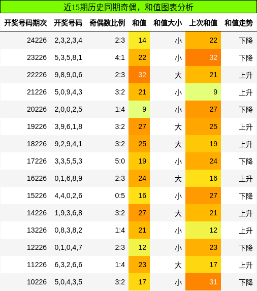 奇偶分析，和值分析