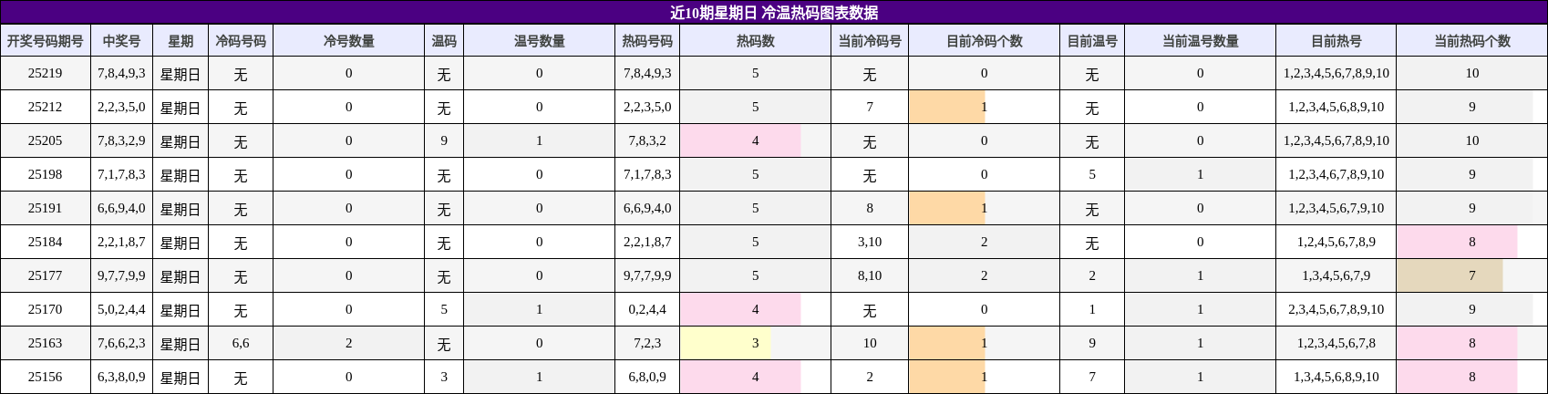 冷温热码分析