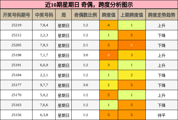 奇偶分析，跨度分析