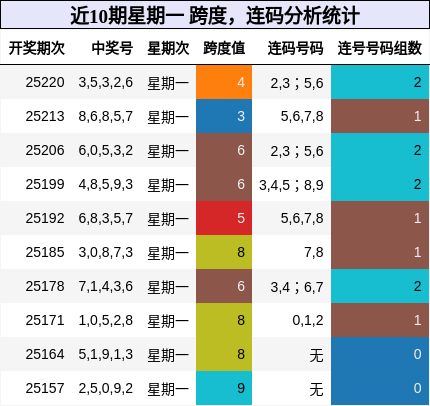 跨度分析，连码分析
