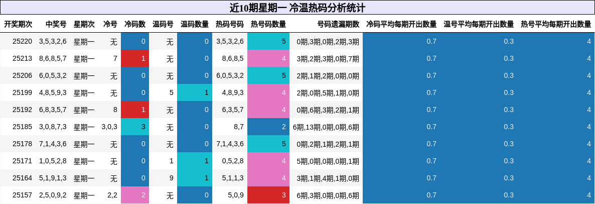 冷温热码分析